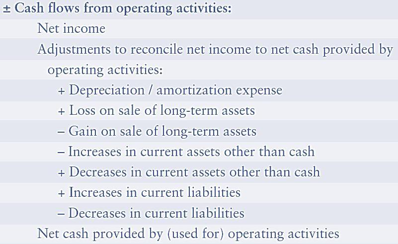 Cash Flows from Operating