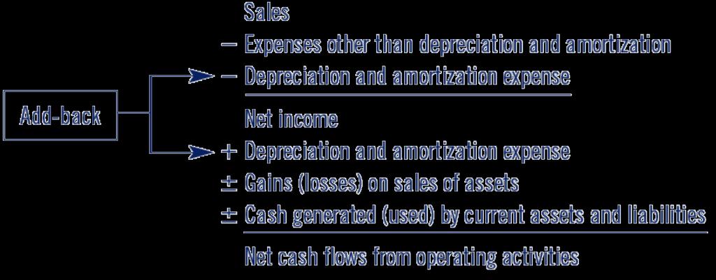 Cash Flows from Operating