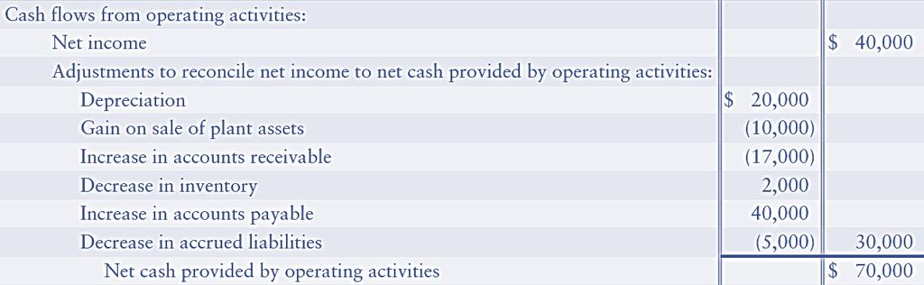Cash Flows from Operating Activities Refer to the balance sheet for changes in the accounts