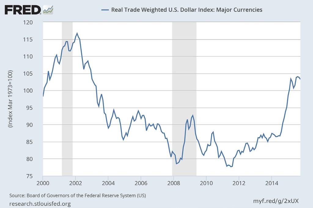 Strong dollar makes US exports less competitive Strongest