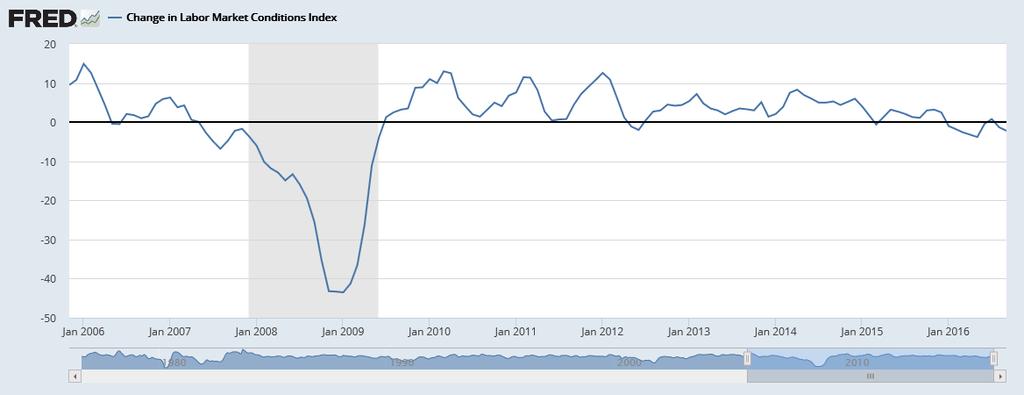 Fed s Labor Market Indicator Trending Lower Sep