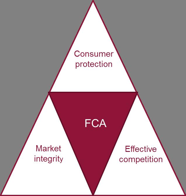 The Financial Conduct Authority (FCA) The FCA is pursuing the following outcomes: Consumers get