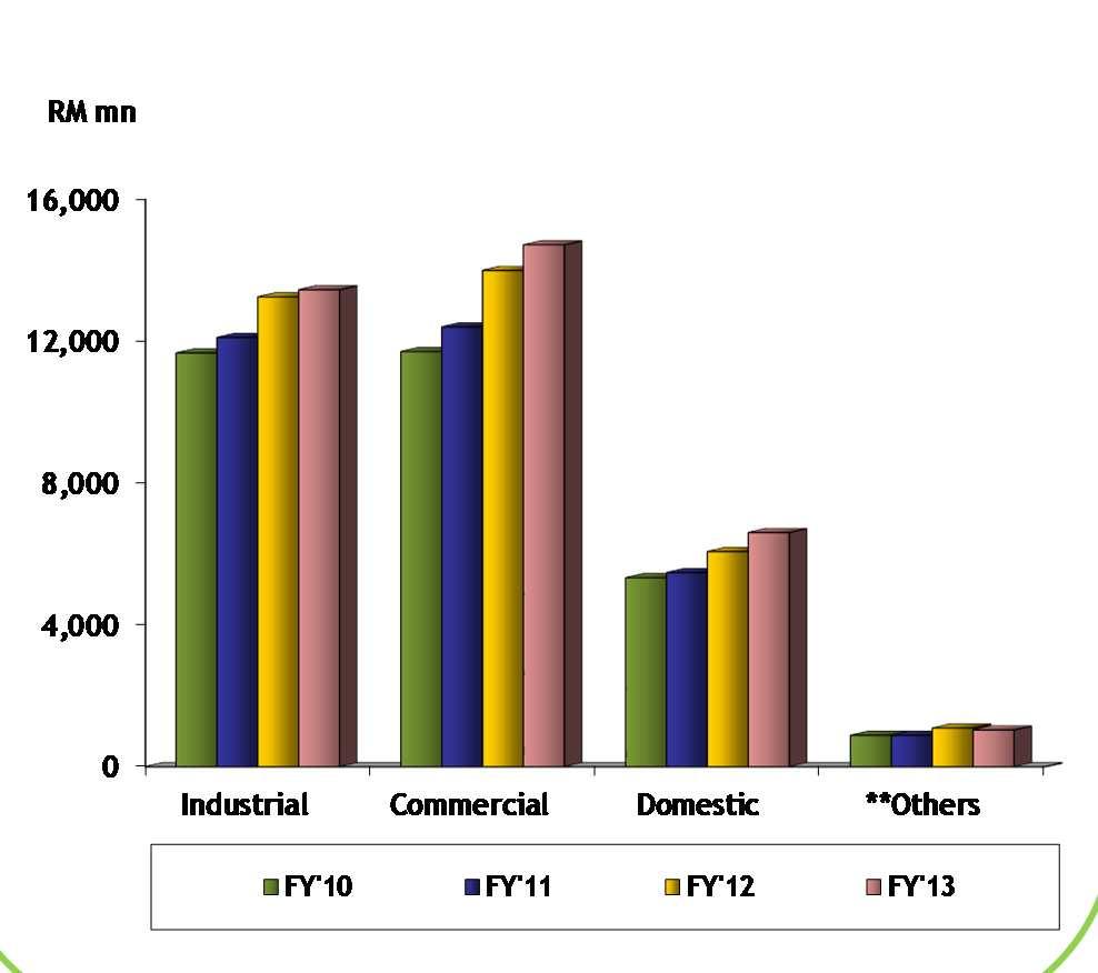 RESULTS DETAILS Analysis of Electricity Growth by Sectors (Group) FY 13 = 4.1% FY 13 = 3.