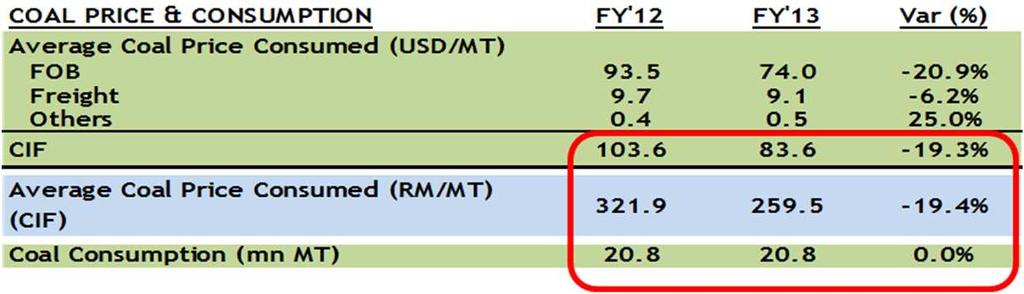 RESULTS SNAPSHOTS Adjusted Net Profit (Restated Fuel Cost Compensation) 21.