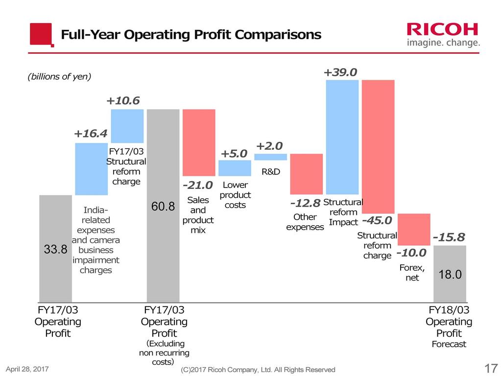 This chart presents comparisons for changes shown in the previous page. Operating profit in fiscal 2017 was 33.8 billion, and would have been 60.