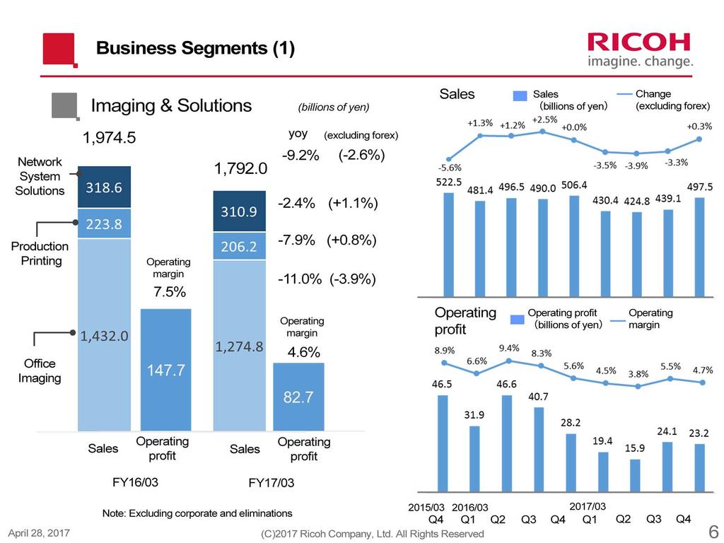 In the Imaging & Solutions segment, sales decreased after excluding forex.