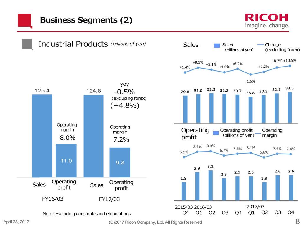 Sales in the Industrial Products segment were 124.8 billion. Demand was solid for thermal media and inkjet and industry businesses. After factoring out forex, sales would have risen.