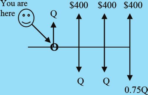 INTEREST FORMULAS AND THEIR APPLICATIONS 23 Example 2.11: Proof of Consistency when Using Different Reference Points Consider the given cash fl ow diagram.