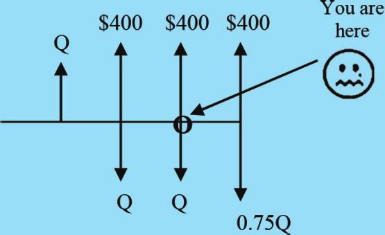 24 LESSON 2 Q (F /P, 12%, 3) + 400( F /A, 12%, 3) = Q (F /A, 12%, 2) ( F /P, 12%, 1) + 0.75 Q 1.405Q + 1349.6 = 2.3744 Q + 0.75 Q 1.405Q + 1349.6 = 3.1244 Q 1349.6 = 1.719 Q Q = $785.