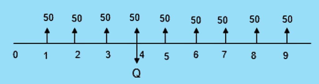 Q (F /P, 12%, 2) + 400( F /A, 12%, 2) + 400( P /F, 12%, 1) = Q (F /A, 12%, 2) + 0.75 Q (P /F, 12%, 1) 1.254Q + 848 + 357.2 = 2.12 Q + 0.6697 Q 1205.2 = 1.536 Q Q = $784.