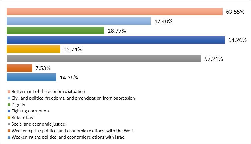 Main reasons for the Arab uprisings (percent of surveyed who were asked