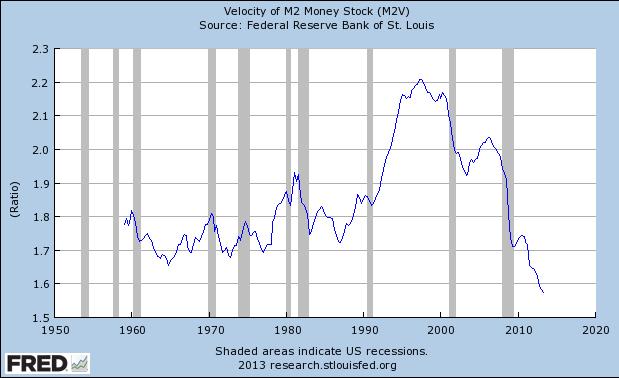 M2 Money Multiplier and the Monetary Base (monthly, source: Federal Reserve) Velocity Last but not least, not only is the Fed not in control money stock (M2), it cannot determine velocity (the speed