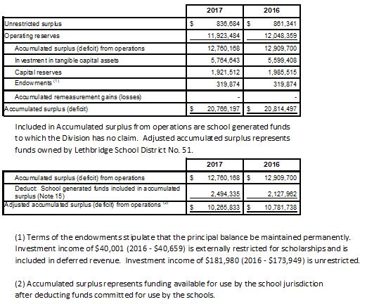 Lethbridge School District No. 51 Notes to Financial Statements August 31, 2017 11.
