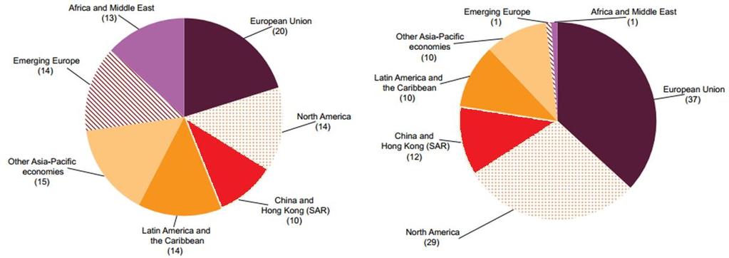 As a bloc, the European Union is the principal investor in Latin America and the Caribbean EUROPEAN UNION: DISTRIBUTION OF OUTWARD INVESTMENTS ANNOUNCED, BY DESTINATION COUNTRY OR REGION, 2010-2015