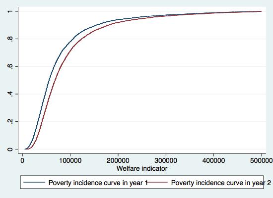 25 estimate of poverty for EICV2 will always be less than that for EICV1. However, whether the differences are sufficiently large to be statistically significant may vary from case to case.