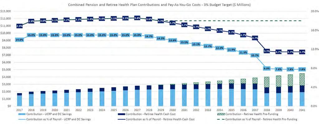 Funding Retiree Health with Future Pension Contribution Reductions 3% Budget Target Retirement plan required contributions for both UCRP and DC Savings are expected to decrease beginning in year 2028