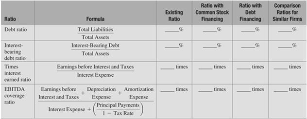 Table 15.3 Worksheet for Benchmarking a Capital Structure Decision CHECKPOINT 15.