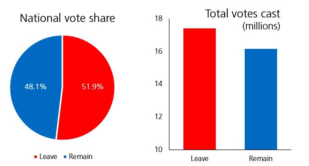Leave Remain England 53.4% 46.6% Wales 52.5% 47.