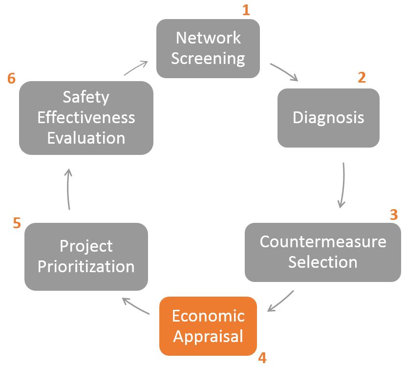 ECONOMIC APPRAISAL As shown in the figure below, economic appraisal is the fourth step in the roadway safety management process.