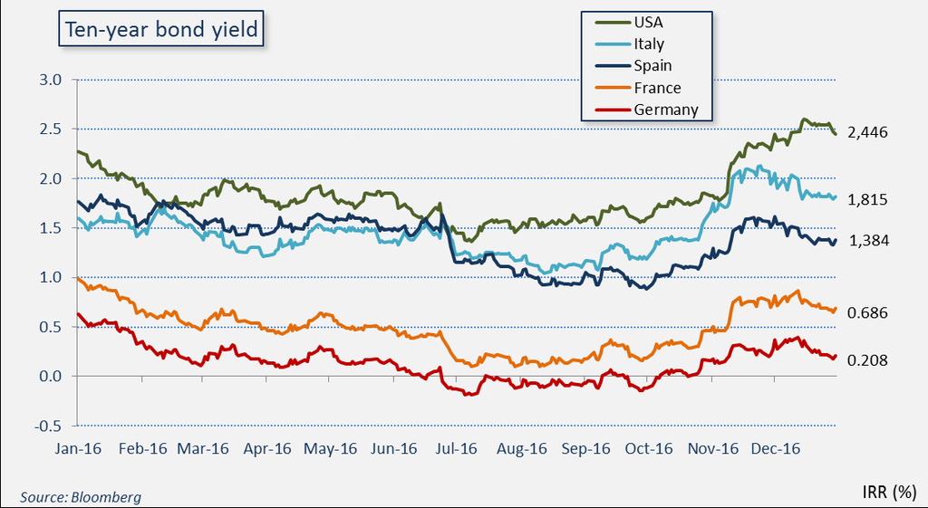 10Y sovereign debt The Spanish 10Y bond improved its position among European bonds, with the yield hitting 1.