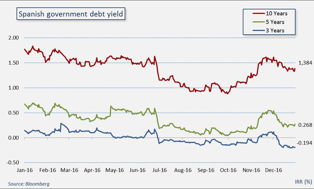 Government bond yields 3Y government bond yields continued to be negative during most of the