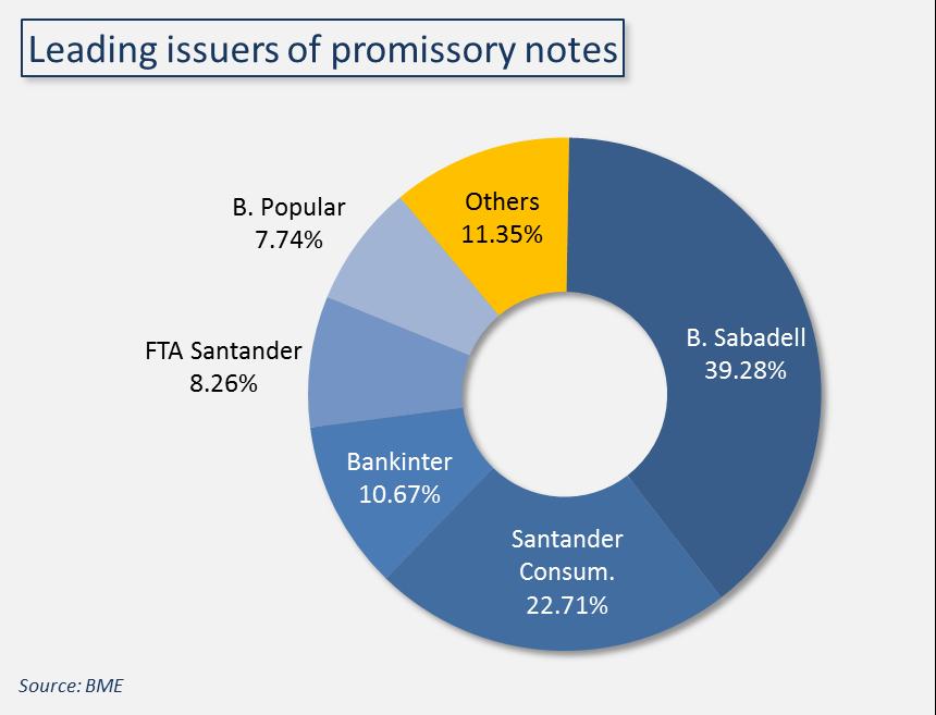 Leading issuers of promissory notes Sabadell was the bank that made the most use of its issuance programmes,