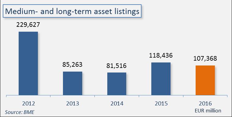 Private fixed income: Medium- and long-term asset listings Medium- and long-term asset listings dropped by 9.3%.