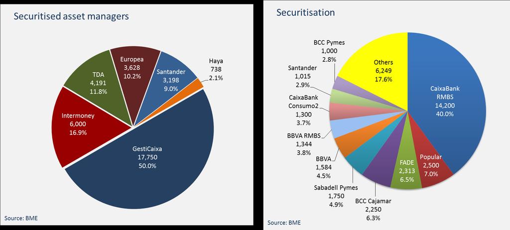 Securitisation Securitised bond issues were up 22.2% year on year to EUR 35.505 billion.