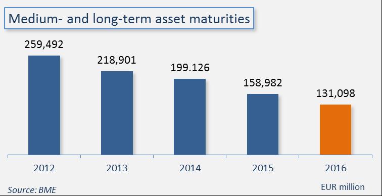 Maturities The volume of medium- and long-term asset redemptions fell for the fourth year