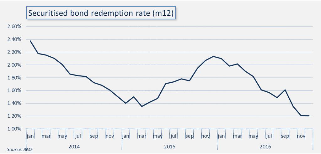 Securitised bond maturities The average redemption rate for securitised bond