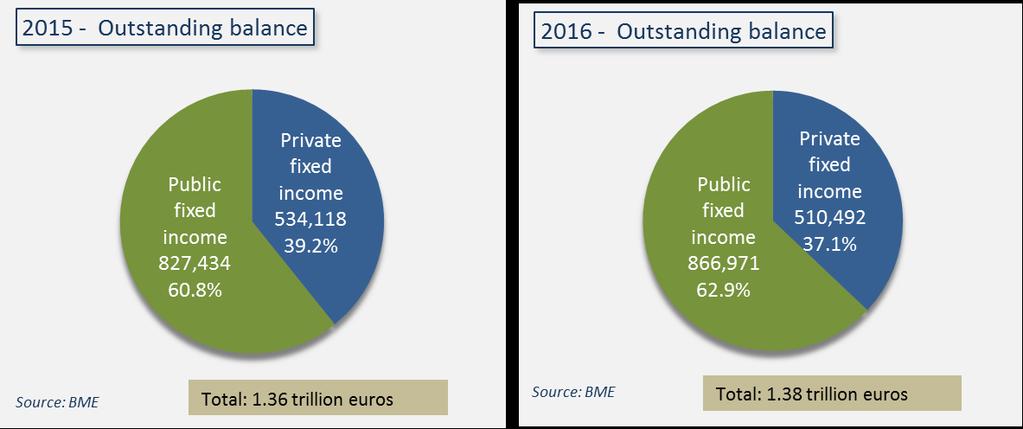 Outstanding balance The outstanding balance of the AIAF Market at year-end was EUR 1.