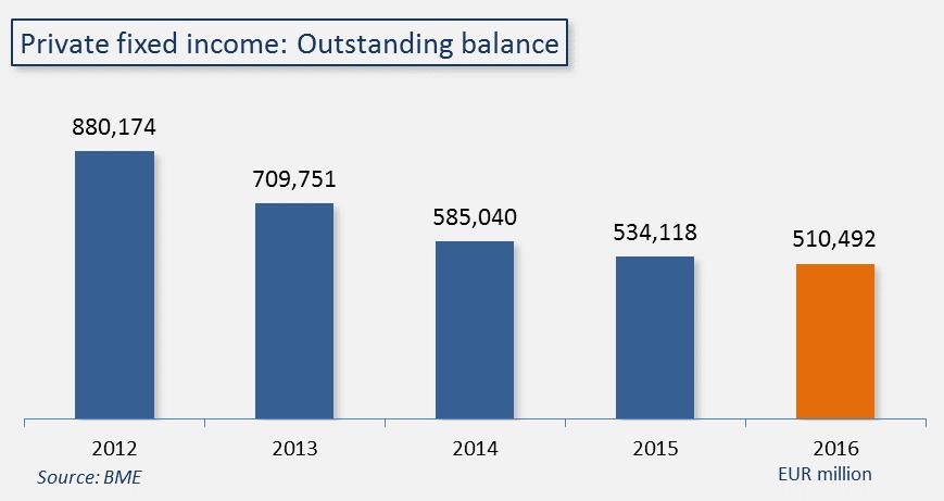 Outstanding balance The volume of private debt securities in circulation at year-end 2016 on the AIAF
