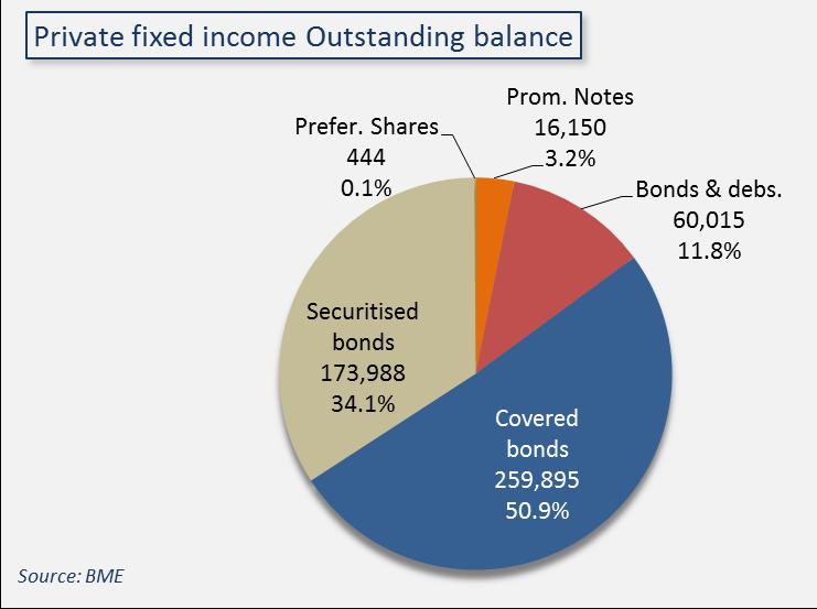 Outstanding balance Covered bonds accounted for over half the balance, although their share fell by 1.