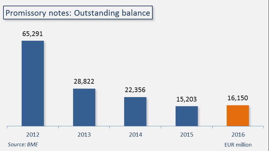 Promissory notes outstanding balance The outstanding balance of promissory notes increased by 6.2% year on year.