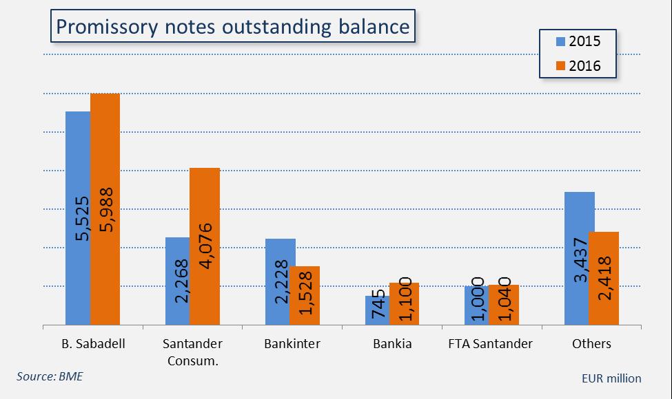Leading promissory note issuers by outstanding balance The five leading promissory note issuers had a