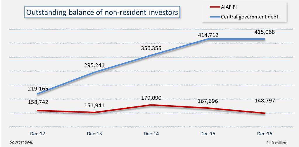 Outstanding balance of non-resident investors Non-resident investors held a position of EUR 563.