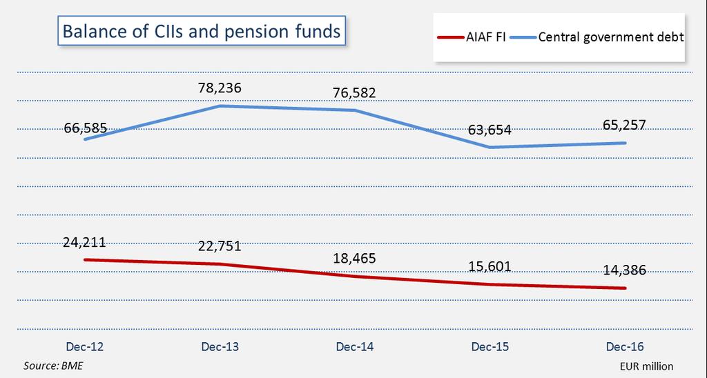 Outstanding balance of CIIs and pension funds The positions of CIIs and pension funds remained stable year on year, with the