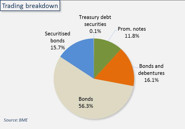 Secondary market: AIAF private debt EUR 97.314 billion of covered bonds were traded.