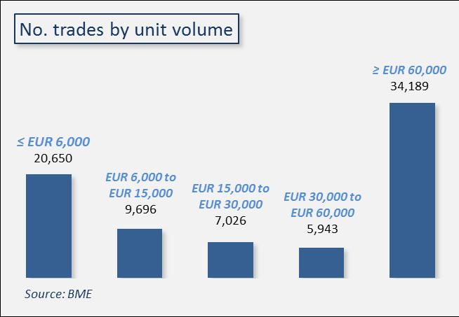 AIAF private debt transactions Approximately 44% of transactions were for a unit face amount of over EUR 60,000