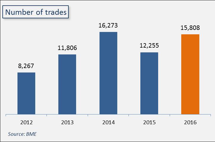 SENAF A total of 15,808 trades were made, representing an increase of 29%.