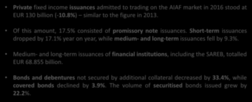 Market performance in 2016 Private fixed income issuances admitted to trading on the AIAF market in 2016 stood at EUR 130 billion (-10.8%) similar to the figure in 2013. Of this amount, 17.