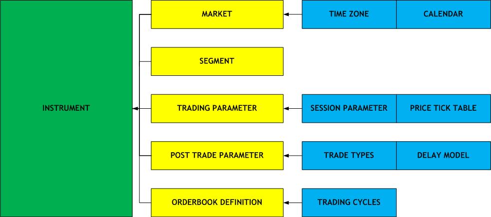 Figure 1 Technical structure of an instrument on Millennium Exchange 3.3. Symbology A new, more efficient, approach will be taken to the identification of trading instruments.