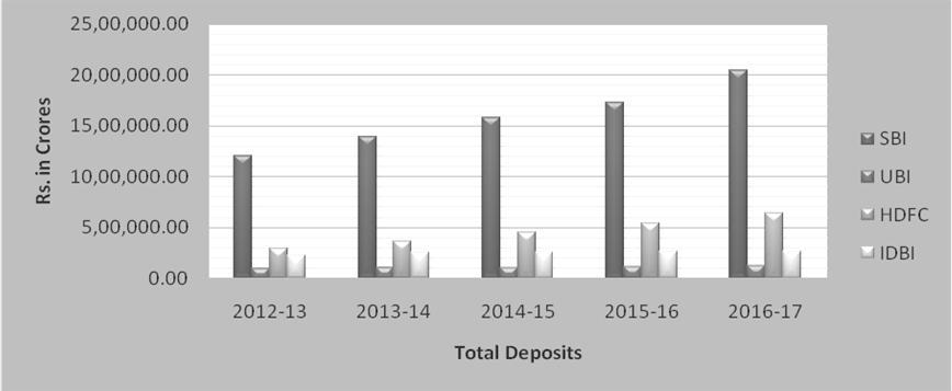 80 Inspira- Journal of Commerce, Economics & Computer Science: October-December, 2017 Figure 2 Table 2 shows the position of total deposits in selected banks from the period 2012-13 to2016-17.