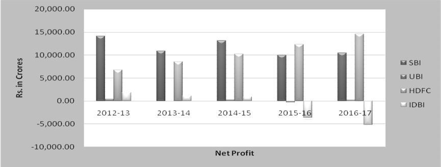 82 Inspira- Journal of Commerce, Economics & Computer Science: October-December, 2017 Figure 5 Table 5 shows the position of Net Profit in selected banks from the period 2012-13 to2016-17.