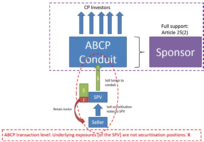 ABCP transaction may not be considered STS, asthe exposures transferred by the seller to the SSPE, which are constituting the underlying exposures of the