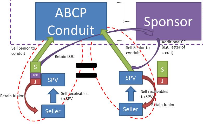 Figure 4: Example of a credit enhancement not establishing a second layer of tranching at ABCP programme level M Second transaction: 2 steps of tranching: Step 2:Letter of credit Step 1: SPV 92.