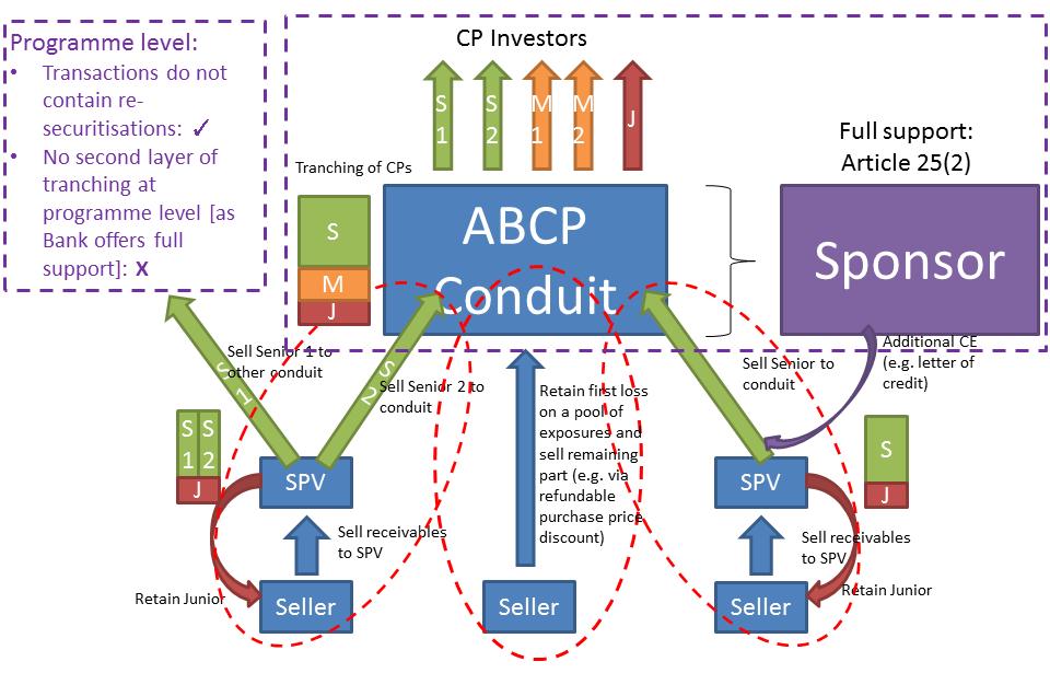 89 as due to the additional tranching at ABCP programme level the cash flows to and from ABCP investors at ABCP programme level cannot be replicated in all circumstances and conditions by an