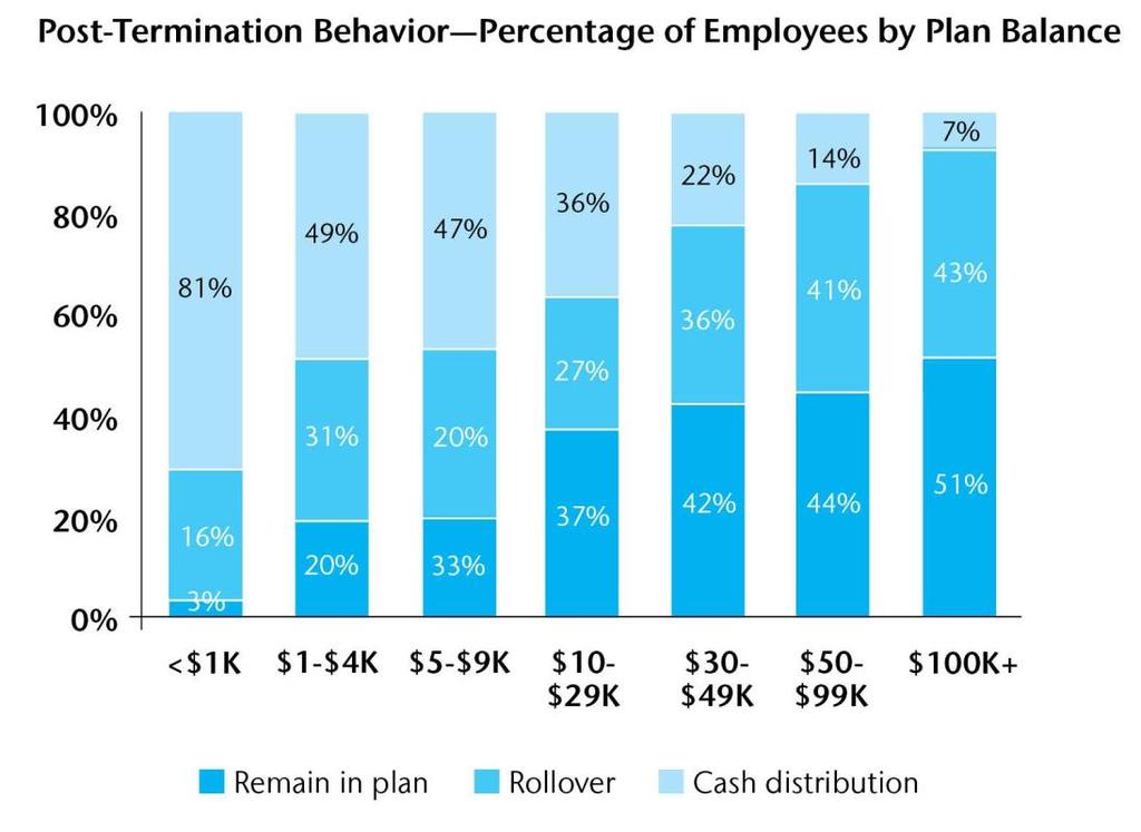 Post-termination behavior by participants plan balance is summarized in the table below: Again, minorities are at a higher risk of leakage from cash outs.