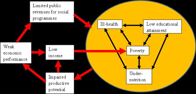 II. Reconnecting Human and Economic Development Economic and Human Development are inextricably linked Weak economic performance limits the ability of a country to reduce poverty and improve