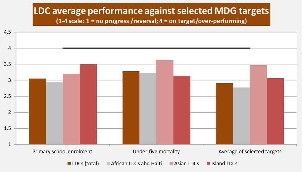 I. LDCs Progress Towards the MDGs A snapshot Asian LDCs perform better than African